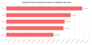 Tramos salariales medicina